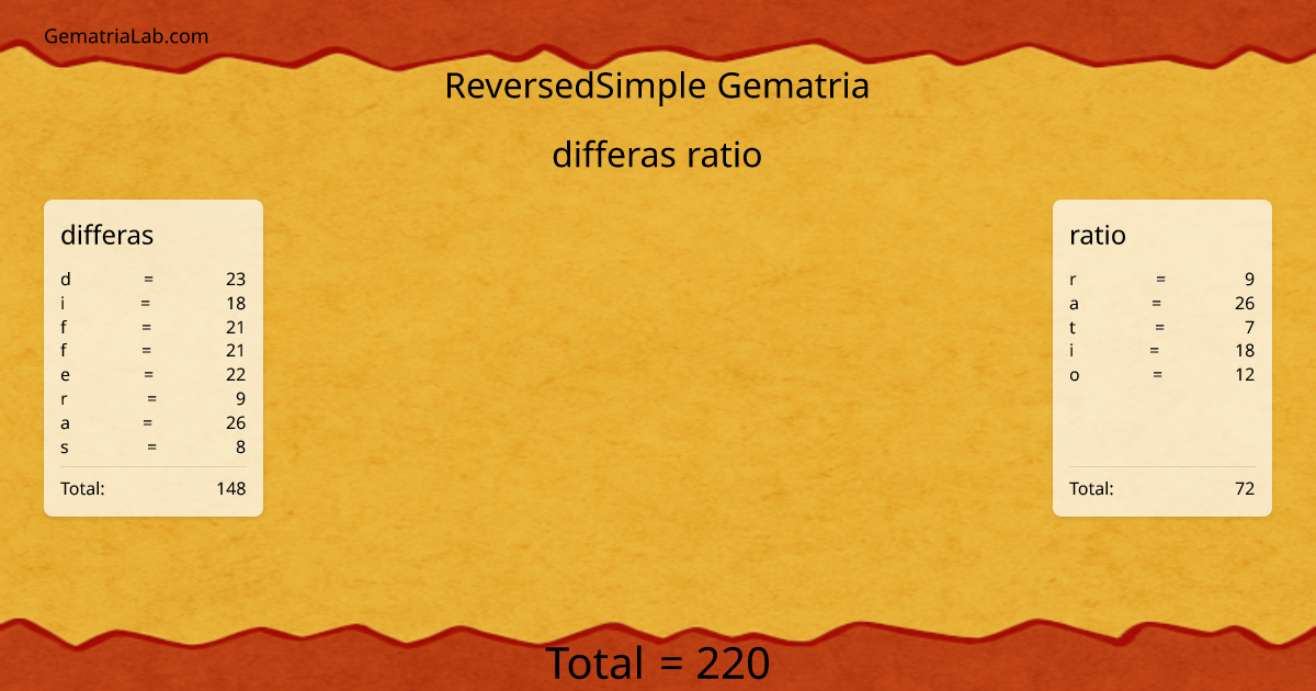 differas ratio in reversedSimple Gematria